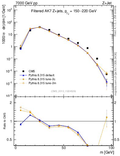 Plot of j.m.filt in 7000 GeV pp collisions