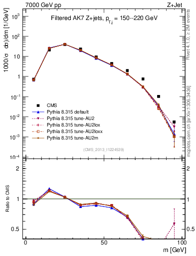 Plot of j.m.filt in 7000 GeV pp collisions