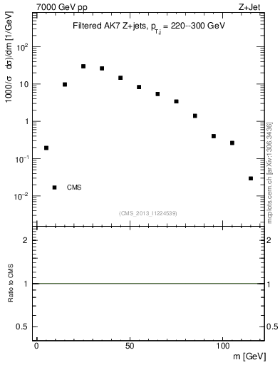 Plot of j.m.filt in 7000 GeV pp collisions