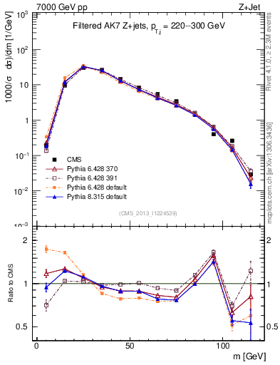 Plot of j.m.filt in 7000 GeV pp collisions