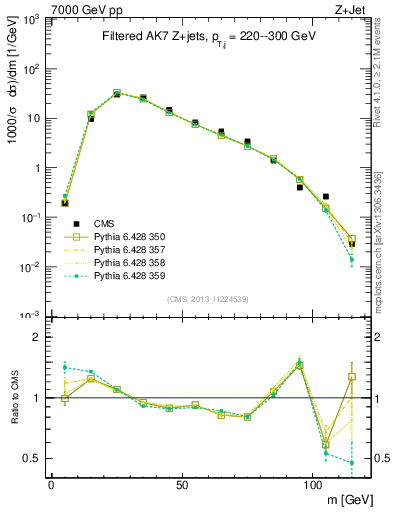 Plot of j.m.filt in 7000 GeV pp collisions
