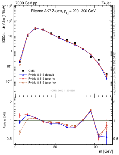 Plot of j.m.filt in 7000 GeV pp collisions
