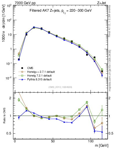 Plot of j.m.filt in 7000 GeV pp collisions