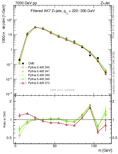 Plot of j.m.filt in 7000 GeV pp collisions