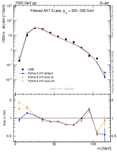 Plot of j.m.filt in 7000 GeV pp collisions