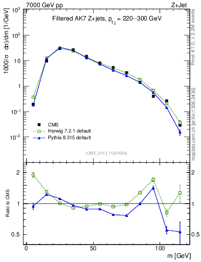 Plot of j.m.filt in 7000 GeV pp collisions