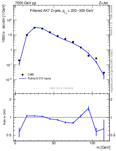 Plot of j.m.filt in 7000 GeV pp collisions