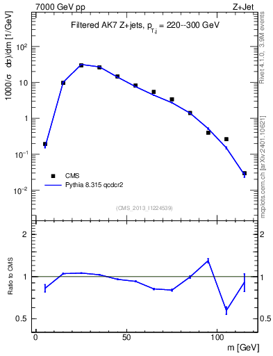 Plot of j.m.filt in 7000 GeV pp collisions