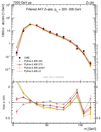 Plot of j.m.filt in 7000 GeV pp collisions