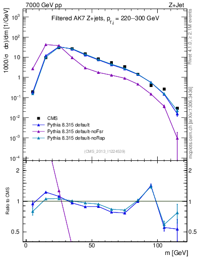Plot of j.m.filt in 7000 GeV pp collisions