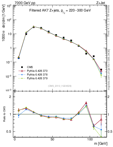 Plot of j.m.filt in 7000 GeV pp collisions