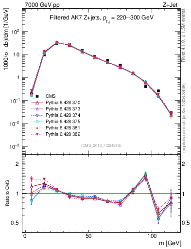 Plot of j.m.filt in 7000 GeV pp collisions