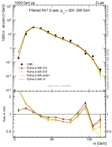 Plot of j.m.filt in 7000 GeV pp collisions