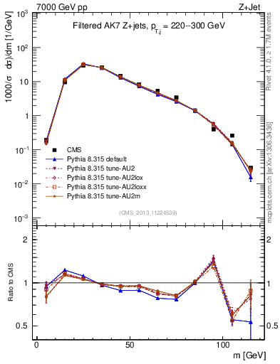Plot of j.m.filt in 7000 GeV pp collisions