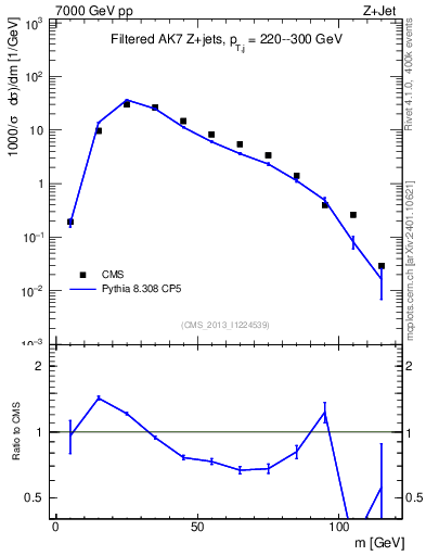 Plot of j.m.filt in 7000 GeV pp collisions