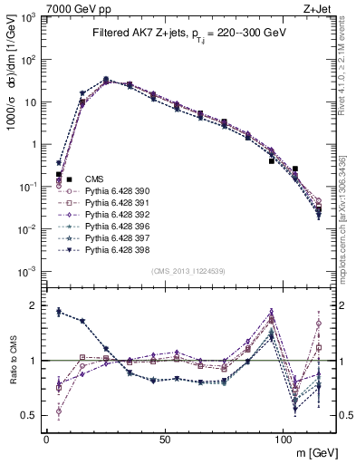 Plot of j.m.filt in 7000 GeV pp collisions
