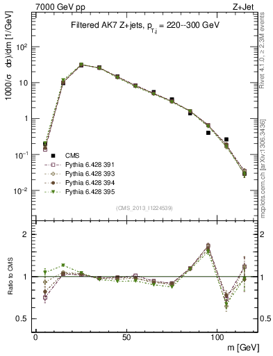 Plot of j.m.filt in 7000 GeV pp collisions