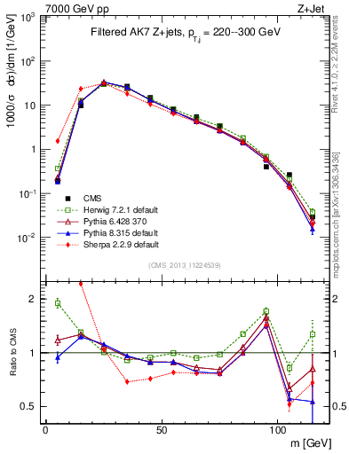 Plot of j.m.filt in 7000 GeV pp collisions