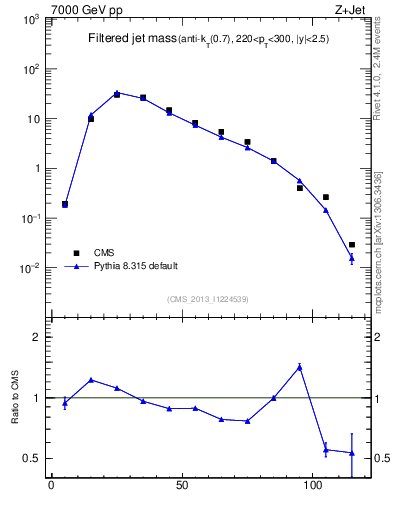 Plot of j.m.filt in 7000 GeV pp collisions