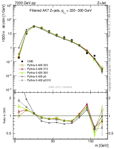 Plot of j.m.filt in 7000 GeV pp collisions