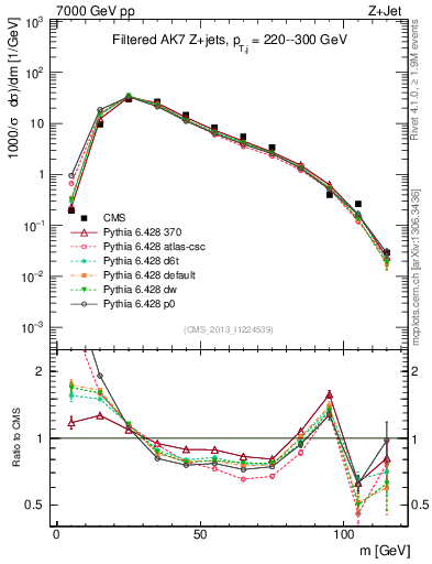 Plot of j.m.filt in 7000 GeV pp collisions
