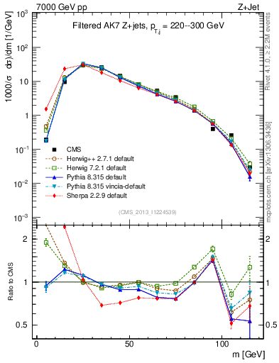 Plot of j.m.filt in 7000 GeV pp collisions