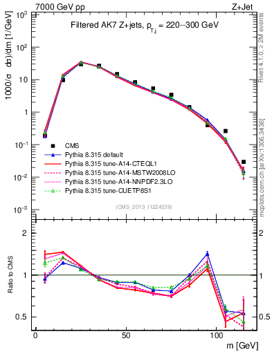 Plot of j.m.filt in 7000 GeV pp collisions