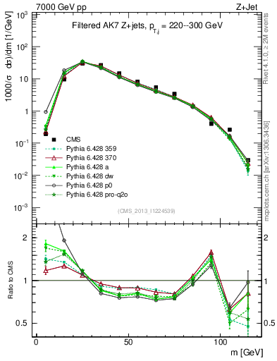 Plot of j.m.filt in 7000 GeV pp collisions