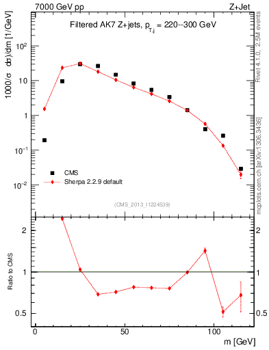 Plot of j.m.filt in 7000 GeV pp collisions