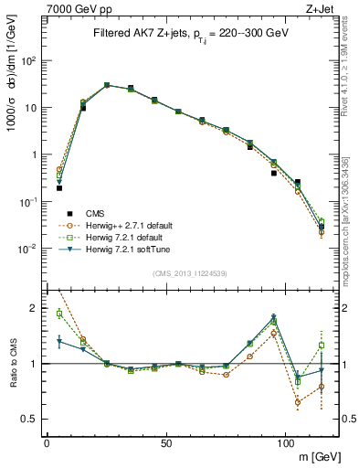 Plot of j.m.filt in 7000 GeV pp collisions