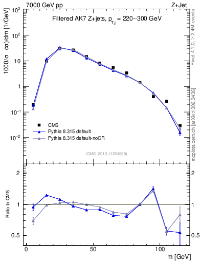 Plot of j.m.filt in 7000 GeV pp collisions