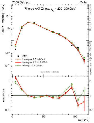 Plot of j.m.filt in 7000 GeV pp collisions
