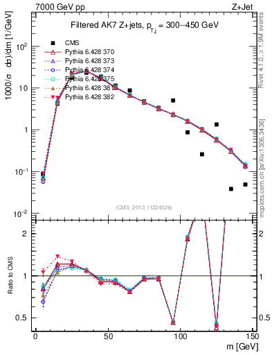 Plot of j.m.filt in 7000 GeV pp collisions