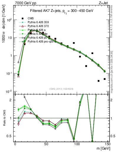 Plot of j.m.filt in 7000 GeV pp collisions
