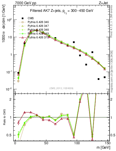 Plot of j.m.filt in 7000 GeV pp collisions