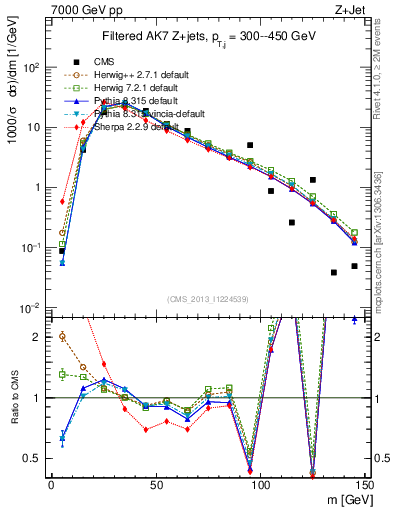 Plot of j.m.filt in 7000 GeV pp collisions