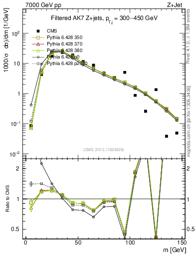 Plot of j.m.filt in 7000 GeV pp collisions
