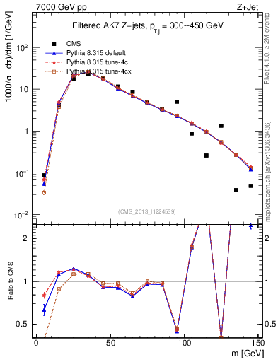 Plot of j.m.filt in 7000 GeV pp collisions