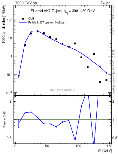 Plot of j.m.filt in 7000 GeV pp collisions