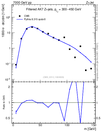 Plot of j.m.filt in 7000 GeV pp collisions