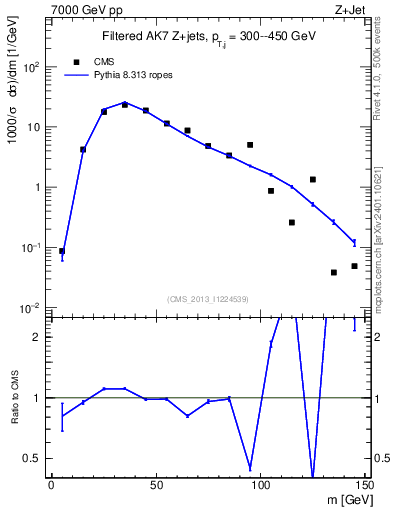 Plot of j.m.filt in 7000 GeV pp collisions