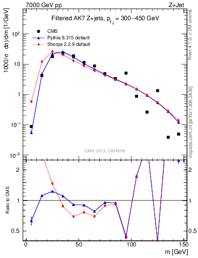 Plot of j.m.filt in 7000 GeV pp collisions