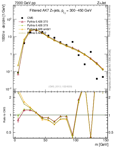 Plot of j.m.filt in 7000 GeV pp collisions