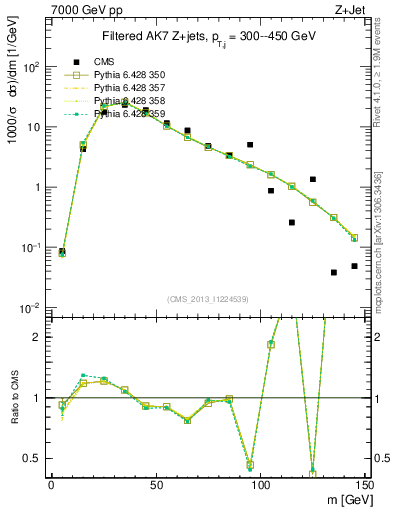 Plot of j.m.filt in 7000 GeV pp collisions