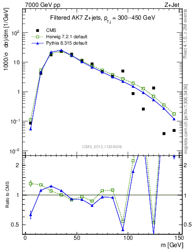 Plot of j.m.filt in 7000 GeV pp collisions