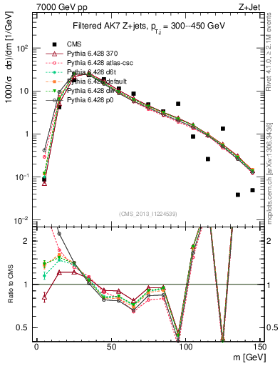Plot of j.m.filt in 7000 GeV pp collisions