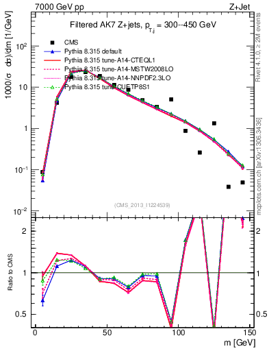 Plot of j.m.filt in 7000 GeV pp collisions