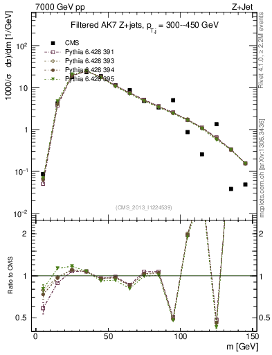 Plot of j.m.filt in 7000 GeV pp collisions