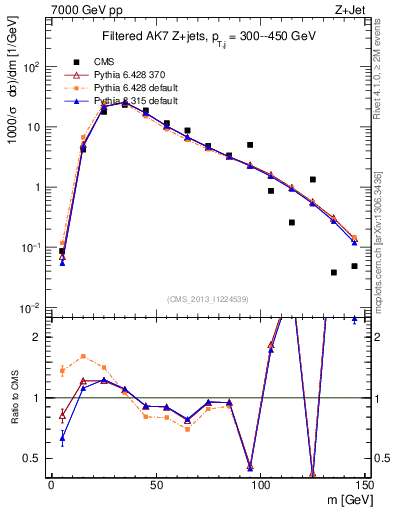 Plot of j.m.filt in 7000 GeV pp collisions
