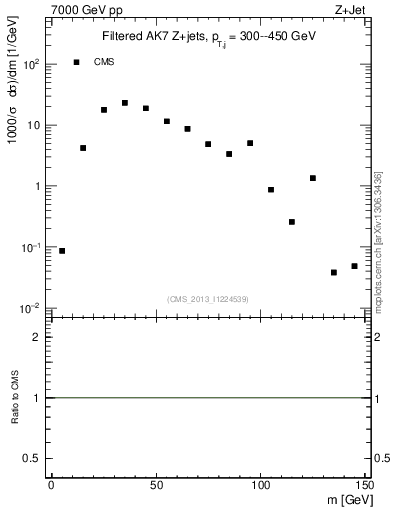 Plot of j.m.filt in 7000 GeV pp collisions